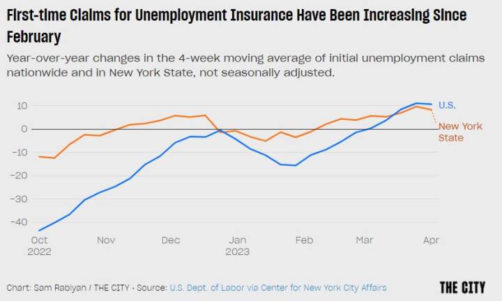 Chart: Sam Rabiyah / <b>THE CITY</b> Source: U.S. Dept. of Labor via Center for New York City Affairs
