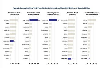 Fed Agency Studies How to Speed More Trains Through Penn Station