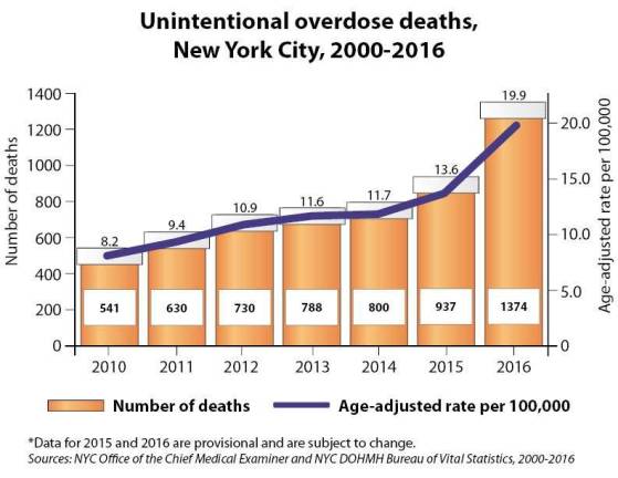 Combating New York's Opioid Crisis