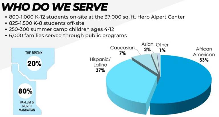 The Harlem School of Art currently serves between 800 to 1,000 students at the 37,000 sq. ft. Herb Albert Center. Graph: Courtesy Harlem School of the Arts